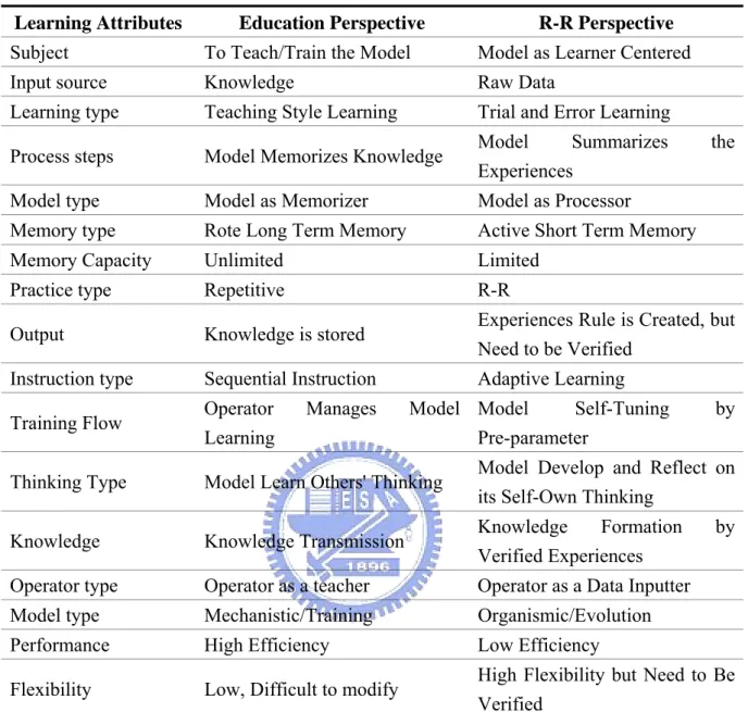 Table 3. Dual-Mode Learning Model of Education-Dominated and R-R Perspectives  Learning Attributes  Education Perspective  R-R Perspective  Subject  To Teach/Train the Model  Model as Learner Centered 