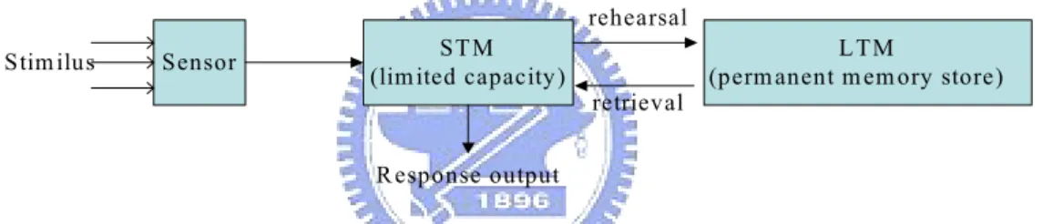 Figure 4. Richard Atkinson and Richard Shiffrin 1968 [48] proposed a theoretical model for  the flow of information through the human information processor