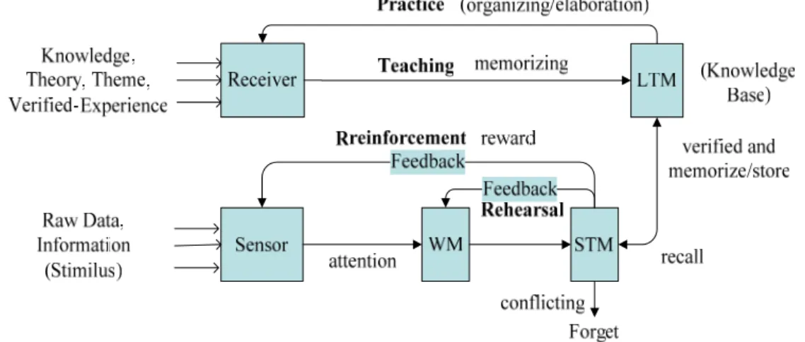 Figure 5. Dual perspective learning process of Education and R-R mechanism. 