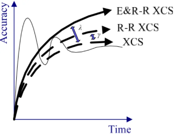 Figure 9. Theoretical Accuracy of XCS, R-R XCS, and E&amp;R-R XCS. 