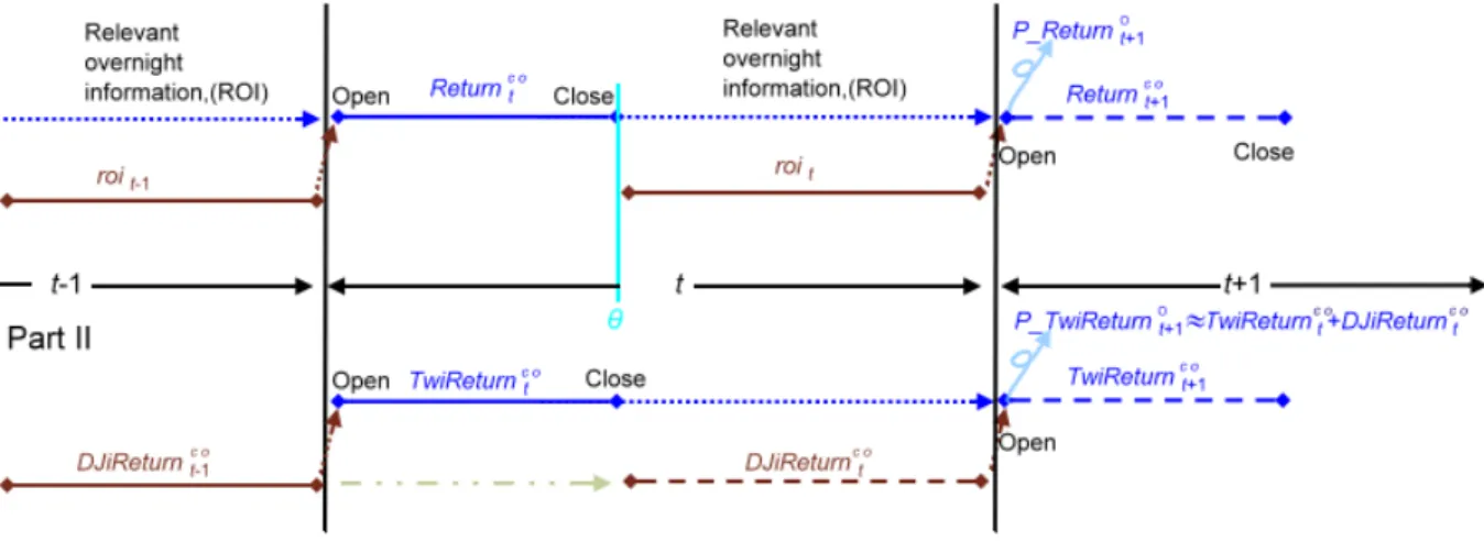 Figure 12. Overnight Effect Phenomenon 