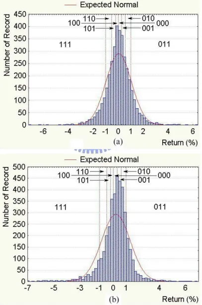 Figure 13. Distribution of Historical Return of (a) DJi and (b) Twi. 