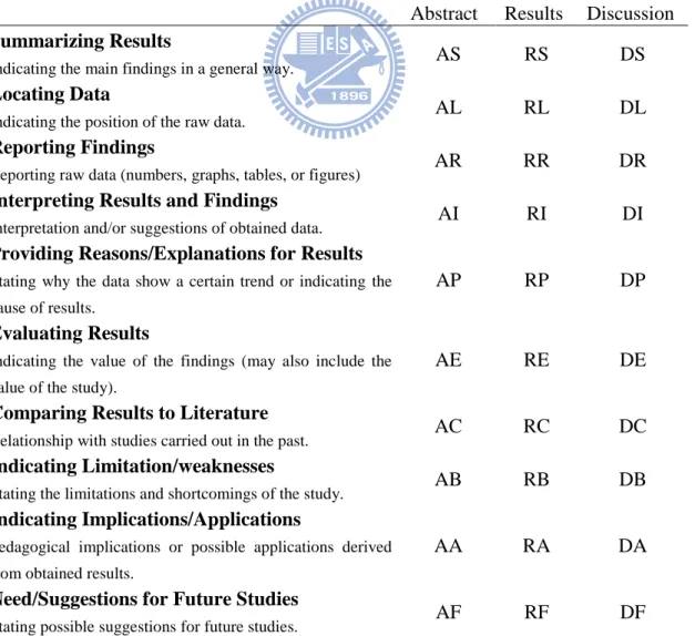 Table 3.1. The coding scheme applied for the analysis of RAs. 