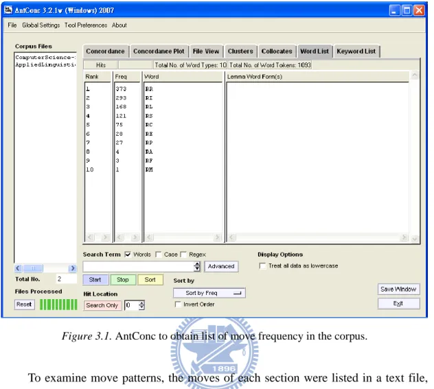 Figure 3.1. AntConc to obtain list of move frequency in the corpus. 