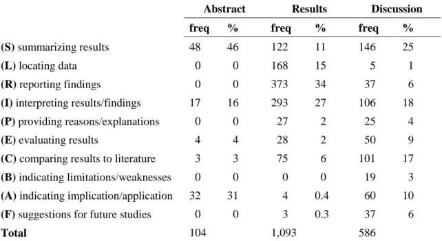 Table 4.1. Frequency of moves in the 48 RAs in the present study. 