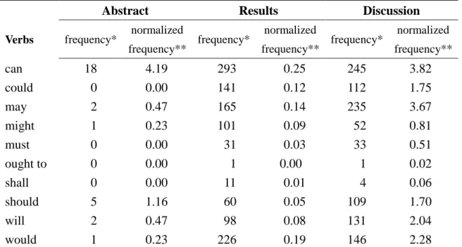 Table 4.3. Frequency of Modal Verbs in Each Section 