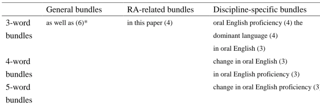 Table 4.4. Lexical Bundles in Abstract. 