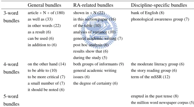 Table 4.5. Lexical Bundles in Results. 