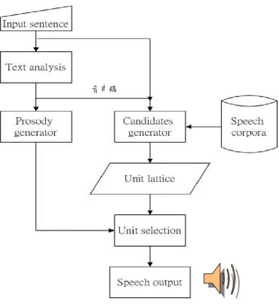 圖 3-1：Corpus-based 中文語音合成系統基本流程圖 