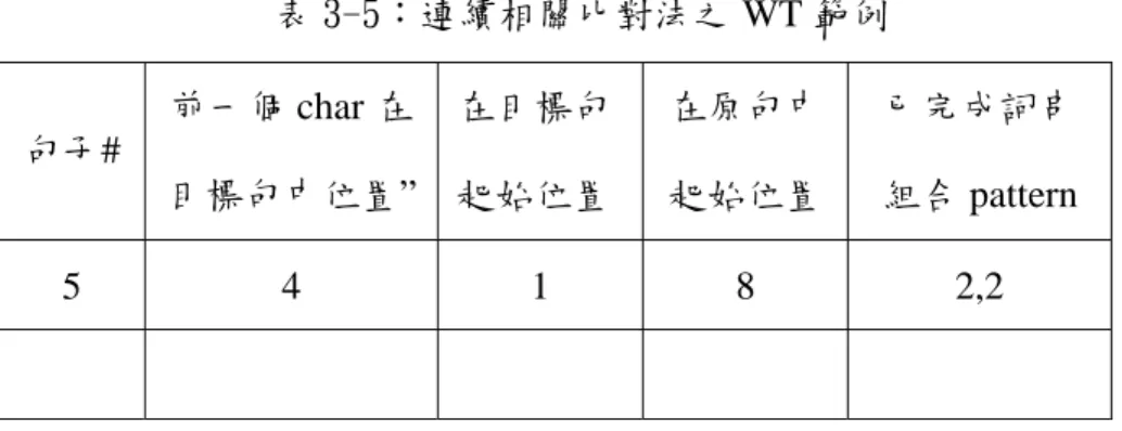 表 3-5：連續相關比對法之 WT 範例  句子#  前一個 char 在 目標句中位置” 在目標句 起始位置  在原句中起始位置 已完成詞串 組合 pattern  5 4  1 8 2,2  若以前面例子語料庫的第五句來做舉例說明，目標句是「想要知道交通大學 的基本介紹」，第五句是「上  高速公路  前  我  想要  知道  交通  狀況」，在上面 的 WT 中，“前一個 char 在目標句中位置”表示前一個比對程序處理到目標句的 第幾個中文字，這裡是指在語料庫中第五句中，目前已經比對到符合目標句的第