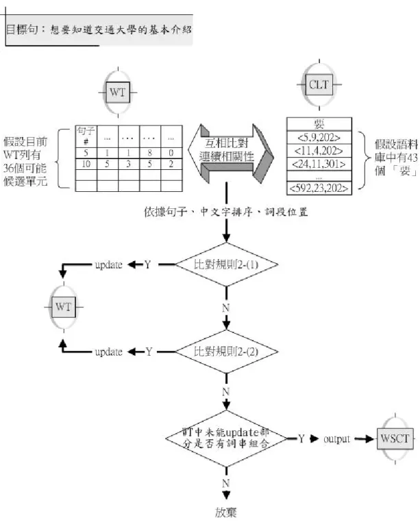 圖 3-6：連續相關比對法示意圖 