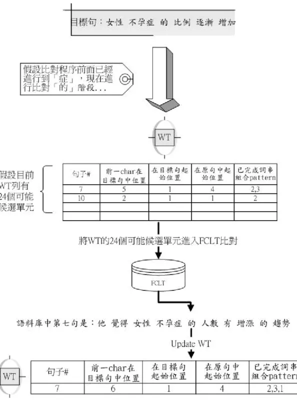 圖 3-7：使用 FCLT 往後檢驗作搜尋之範例 