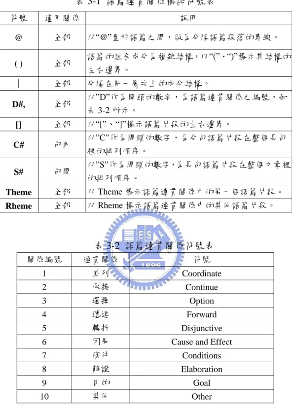 表 3-1  語篇連貫關係標記符號表  符號  適用關係  說明  @  全部  以“@”置於語篇之間，做為分隔語篇段落的界線。  ( )  全部  語篇的組合成分為複雜結構，以“(”、“)”標示其結構的 左右邊界。  ｜  全部  分隔在同一層次上的成分結構。  D#,  全部  以”D”作為開頭的數字，為語篇連貫關係之編號，如 表 3-2 所示。  []  全部  以“[”、“]”標示語篇片段的左右邊界。  C#  句內  以”C”作為開頭的數字，為分句語篇片段在整個長句 裡的排列順序。  S#  句間