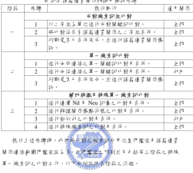 表 3-3 語篇連貫關係辨識及標記步驟  階段  步驟  執行動作  適用關係 成對線索詞組比對  1  以二字組為單位進行成對關鍵詞比對。  全部  2  將比對後具有語篇連貫關係之二字組合併。  全部 一  3  判斷是否已合併完成，並進行語篇連貫關係標 記。  全部  單一線索詞比對  1  進行向前連結之單一關鍵詞比對及合併。  全部  2  進行向後連結之單一關鍵詞比對及合併。  句內 二  3  判斷是否已合併完成，並進行語篇連貫關係標 記。  全部  輔助特徵及特殊單一線索詞比對  1  進行