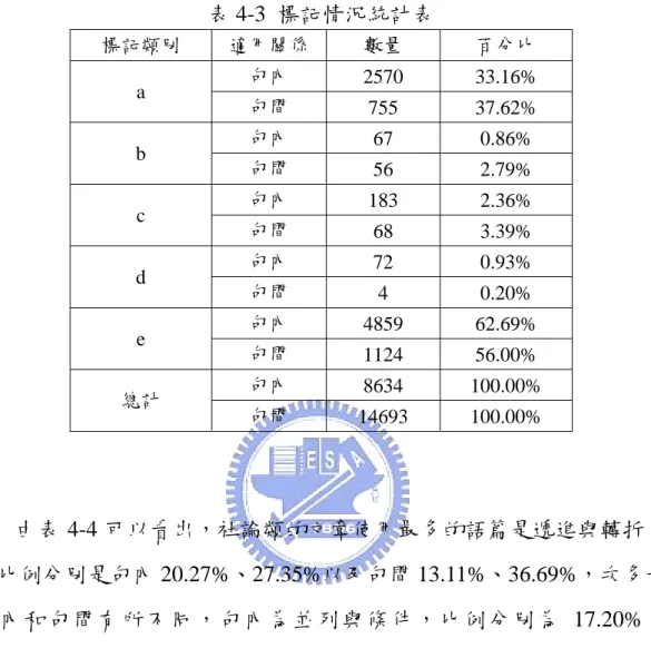 表 4-3  標記情況統計表  標記類別  適用關係  數量  百分比  句內  2570 33.16%  a  句間  755 37.62%  句內  67 0.86%  b  句間  56 2.79%  句內  183 2.36%  c  句間  68 3.39%  句內  72 0.93%  d  句間  4 0.20%  句內  4859 62.69%  e  句間  1124 56.00%  句內  8634 100.00%  總計  句間  14693 100.00%  由表 4-4 可以看出，