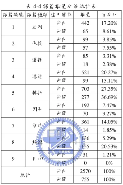表 4-4 語篇數量分佈統計表  語篇編號  語篇種類 適用關係 數量  百分比  句內  442 17.20%  1  並列  句間  65 8.61%  句內  99 3.85%  2  承接  句間  57 7.55%  句內  85 3.31%  3  選擇  句間  18 2.38%  句內  521 20.27%  4  遞進  句間  99 13.11%  句內  703 27.35%  5  轉折  句間  277 36.69%  句內  192 7.47%  6  因果  句間  70 9