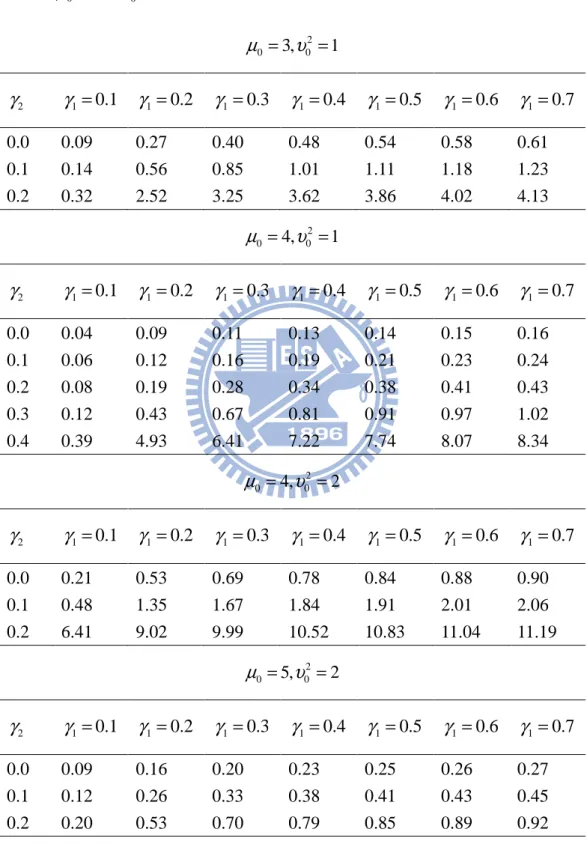 Table 1.   The ratio of the sample size per treatment of the bridging study to that of the 