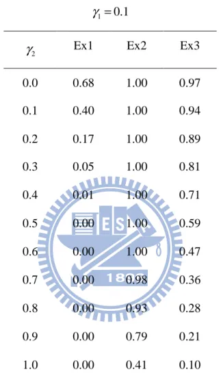 Table 3    Values of  P   derived from examples 1,2, and 3 with various values of  SP γ 1 and  γ 2