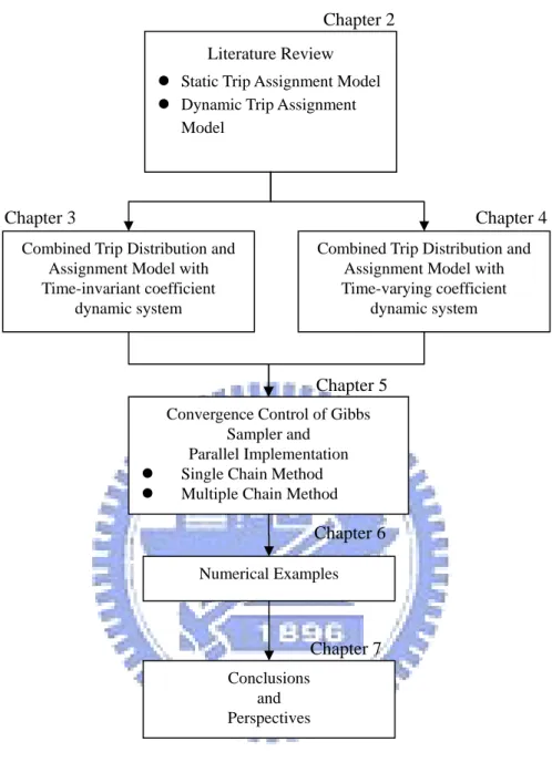 Figure 1.1 Overview of the dissertation. 