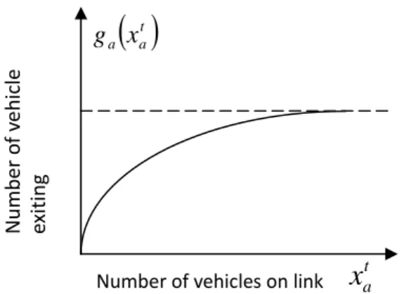 Figure 2.2 A possible shape of link exit function 