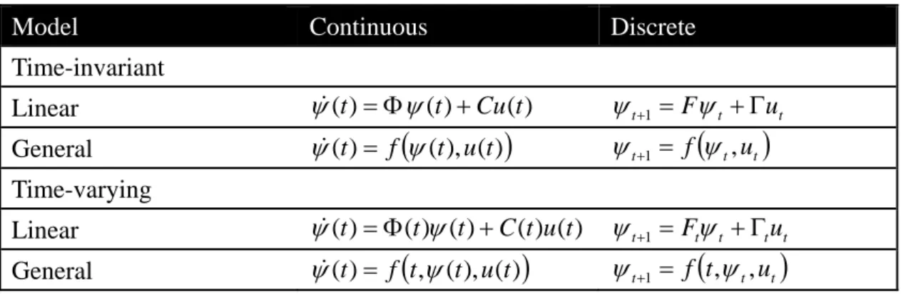 Table 3.2 Principal dynamic system models 