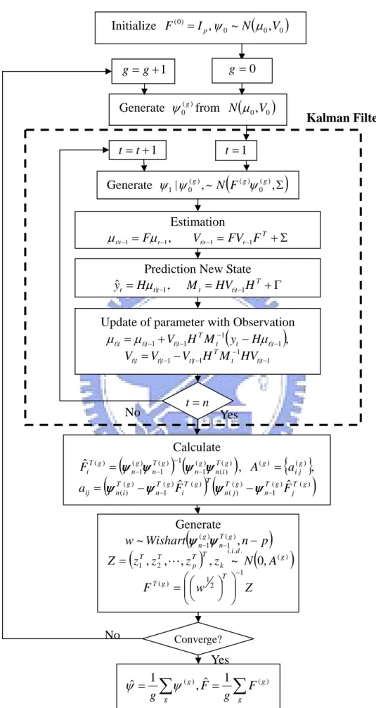 Figure 3.1 The solution framework of state space model Initialize F(0)=Ip,ψ0~N(μ0,V0)Generate ψ0(g)from N(μ0,V0)Generate ψ1|ψ0(g),~N(F(g)ψ0(g),Σ)Estimation1,1|t−=t−tFμμ   Vt|t−1=FVt−1FT+ΣPrediction New State