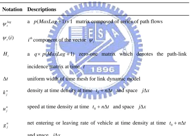 Table 3.3 Notations of Time-invariant State Space Model considering Link Travel Time 