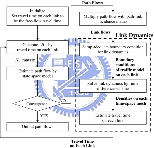 Figure 3.2 The solution framework of time-invariant coefficient state space model  considering link travel time 