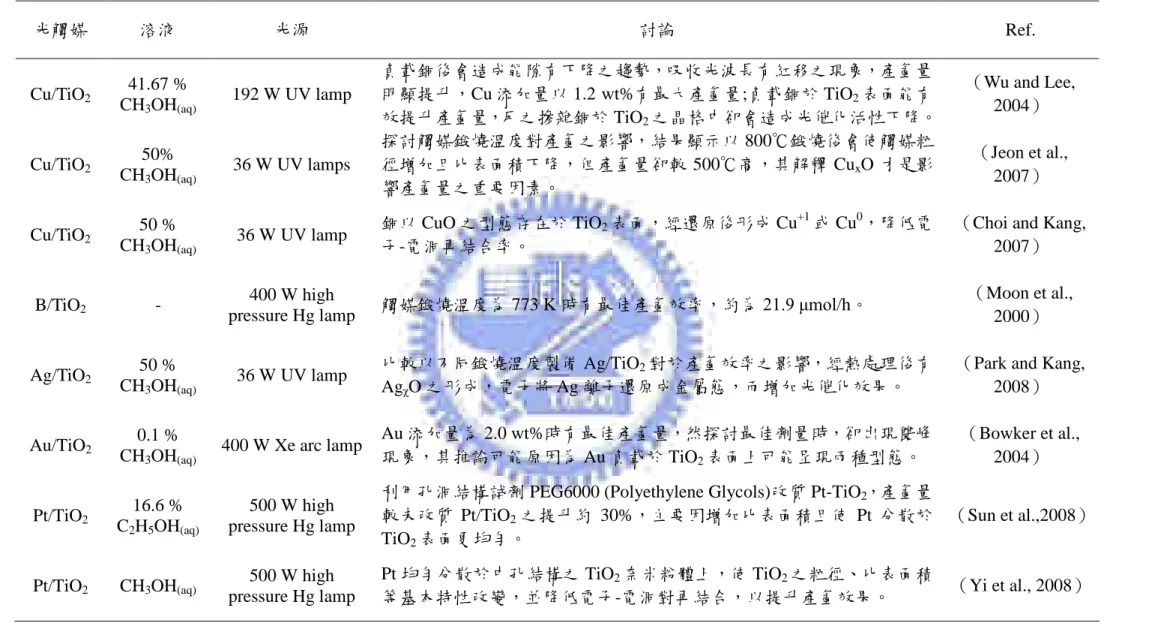 表 2.1 負載金屬改質產氫之方法 光觸媒 溶液 光源 討論 Ref. Cu/TiO 2 41.67 % CH 3 OH (aq) 192 W UV lamp 負載銅後會造成能隙有下降之趨勢，吸收光波長有紅移之現象，產氫量明顯提升，Cu 添加量以 1.2 wt%有最大產氫量;負載銅於 TiO2表面能有 效提升產氫量，反之摻雜銅於 TiO 2 之晶格中卻會造成光催化活性下降。
