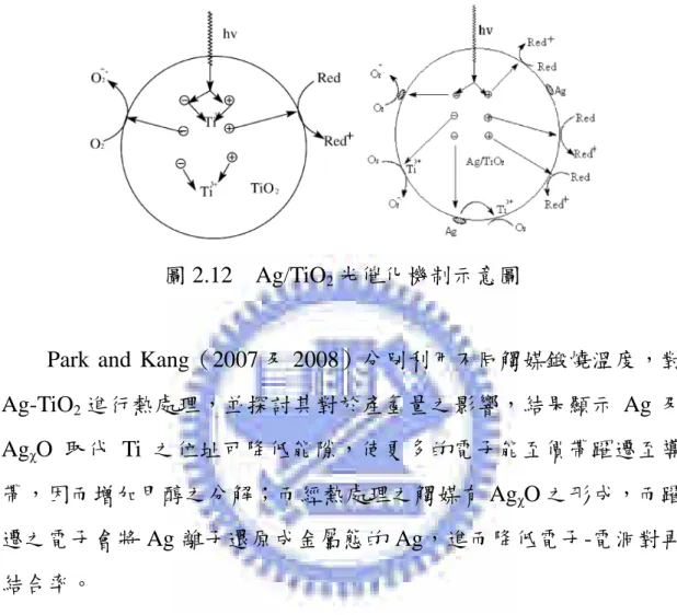 圖 2.12 Ag/TiO 2 光催化機制示意圖