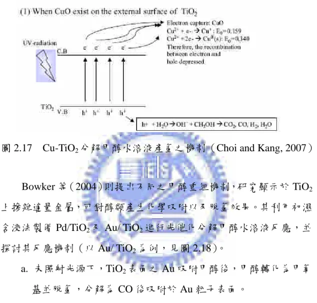 圖 2.17 Cu-TiO 2 分解甲醇水溶液產氫之機制（Choi and Kang, 2007）
