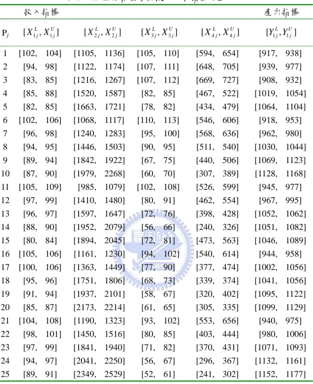 表 5    25 組存貨策略模擬ㄧ年各指標之上下限  投入指標  產出指標  P j [ X 1 L j  , X 1 Uj ] [ X 2 L j  , X U2 j ] [ X 3 L j  , X 3 U j ] [ X 4 L j  , X 4 U j ] [ Y 1 Lj  , Y 1 Uj ] 1  [102,    104]    [1105,    1136]    [105,    110]    [594,    654]    [917,    938]    2  [94,    