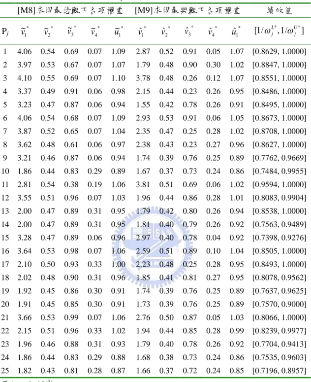 表 8  方案 A 中 25 組存貨策略所對應最悲觀與最樂觀下之績效值  [M8]求得最悲觀下各項權重  [M9]求得最樂觀下各項權重  績效值  P j ~ v   1 * ~ v  2* ~ v  3* ~ v  4* u  ~1* ˆv  1* ˆv  2* ˆv  3* ˆv  4* ˆu  1* [ 1 / *  , 1/ Uj * ]Lj 1  4.06    0.54    0.69    0.07    1.09    2.87  0.52  0.91  0.05  1.07  [0.8