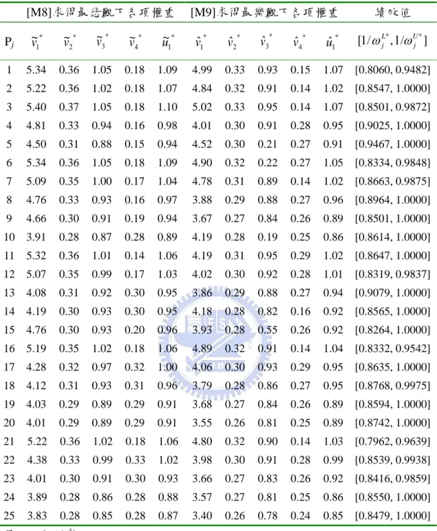 表 9  方案 B 中 25 組存貨策略所對應最悲觀與最樂觀下之績效值  [M8]求得最悲觀下各項權重  [M9]求得最樂觀下各項權重  績效值  P j ~ v   1 * ~ v  2* ~ v  3* ~ v  4* u  ~1* ˆv  1* ˆv  2* ˆv  3* ˆv  4* ˆu  1* [ 1 / *  , 1/ Uj * ]Lj 1  5.34  0.36  1.05  0.18  1.09  4.99  0.33  0.93  0.15  1.07  [0.8060, 0.948