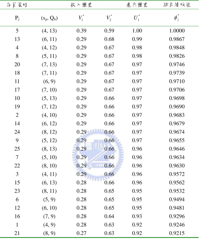 表 13    方案 B 中 25 組存貨策略所對應之綜和績效值  存貨策略  投入權重  產出權重  綜合績效值  P j (s g , Q h )  V   1 * V  2* U  1*  *j 5  (4, 13)  0.39  0.59  1.00  1.0000  13  (6, 11)  0.29  0.68  0.99  0.9867  4  (4, 12)  0.29  0.67  0.98  0.9848  8  (5, 11)  0.29  0.67  0.98  0.9826  2