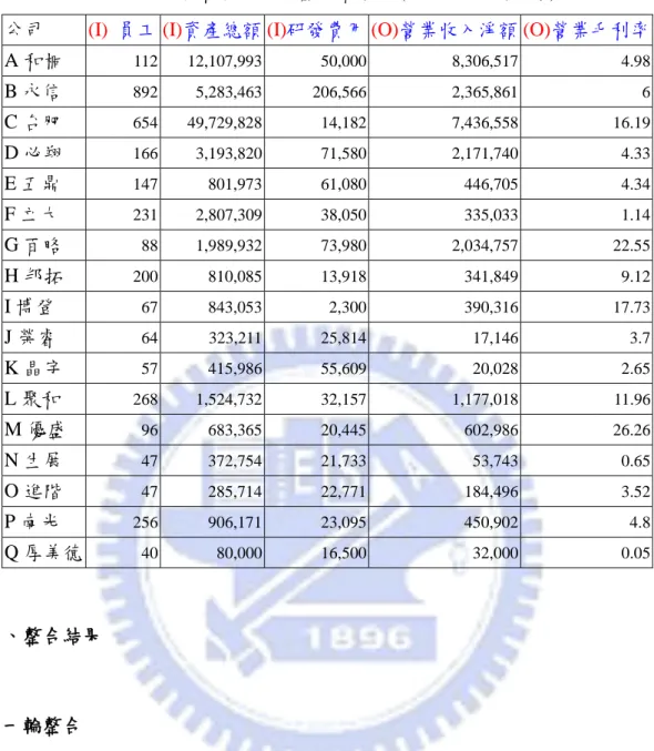 表 4-2  生物科技公司的基本資料表(單位：千元,人數) 