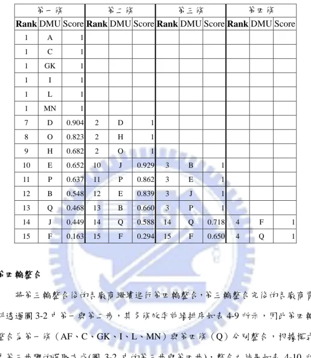 表 4-7  生科產業第三輪整合之多條效率前緣排序 