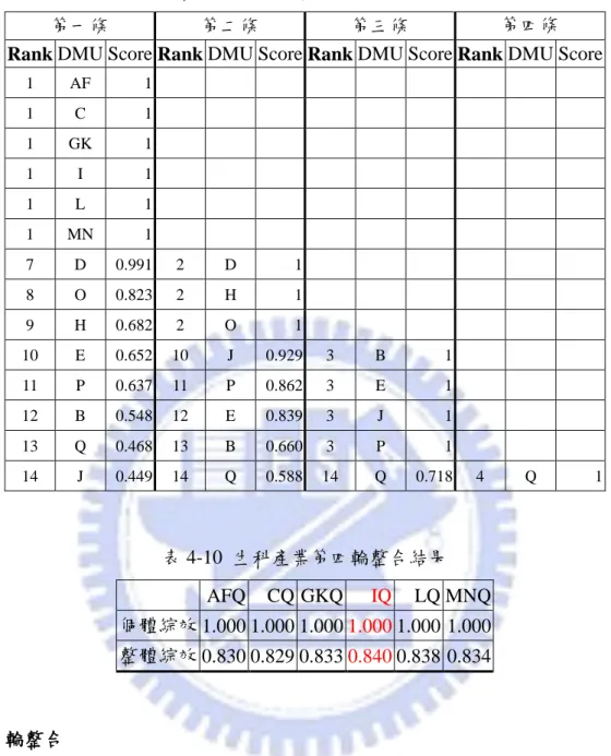 表 4-9  生科產業第四輪整合之多條效率前緣排序 