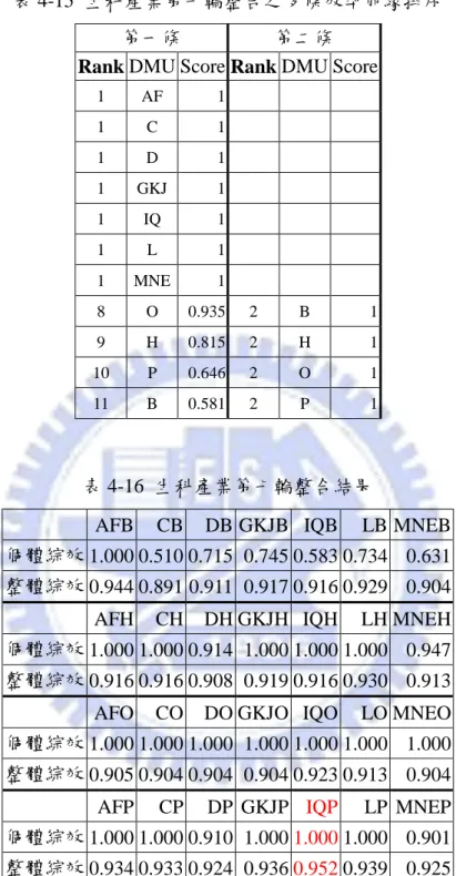 表 4-15  生科產業第七輪整合之多條效率前緣排序 
