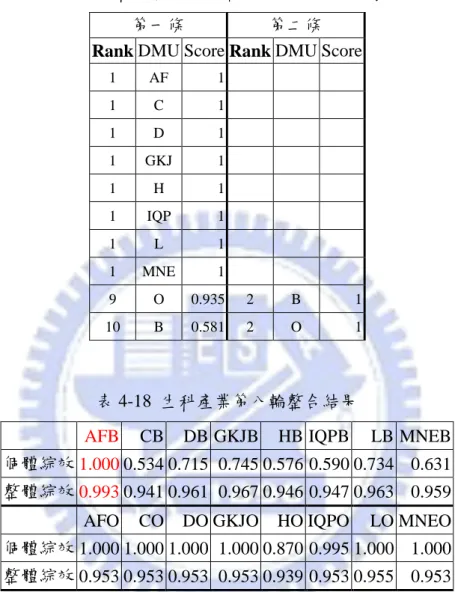 表 4-17  生科產業第八輪整合之多條效率前緣排序 