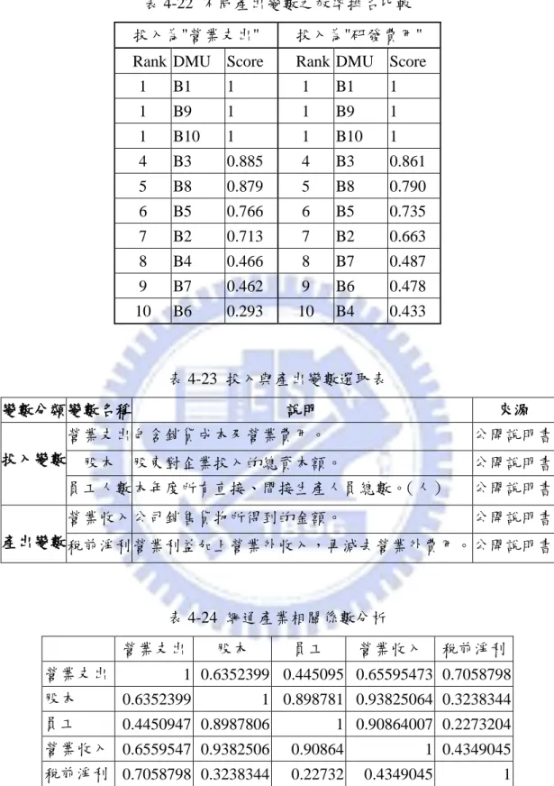 表 4-22  不同產出變數之效率排名比較  投入為"營業支出"  投入為"研發費用"      Rank  DMU  Score      Rank  DMU  Score 