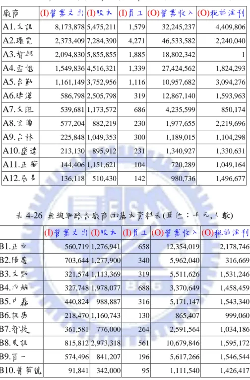 表 4-25  有線網路各廠商的基本資料表(單位：千元,人數) 