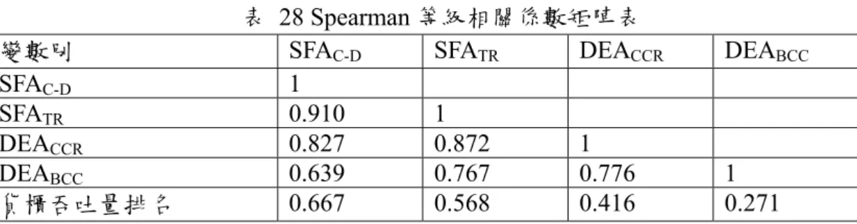 表 28 Spearman 等級相關係數矩陣表 