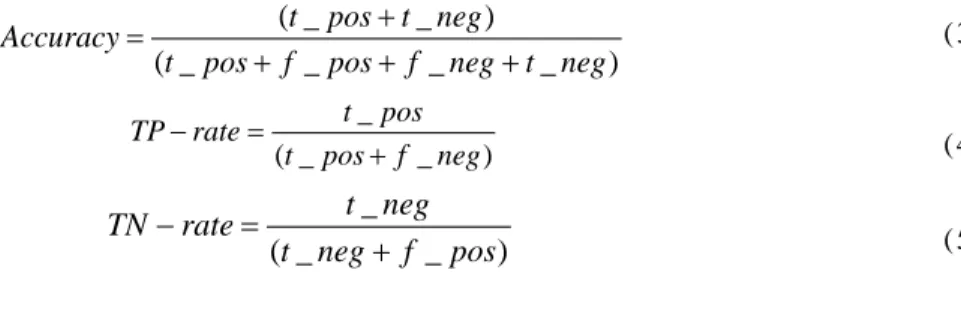 表  1    混亂矩陣  (confusion matrix)  與危險車輛預警評估得分模式  (scoring)  實際  (Actual)  預測  (Predication)  安全車輛  危險車輛  安全車輛  t_pos  Score=1  f_neg  Score=-3  危險車輛  f_pos  Score=-7  t_neg  Score=10 
