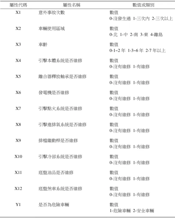 表 6    危險車輛建模輸入變數屬性示意說明  屬性代碼  屬性名稱  數值或類別  X1  意外事故次數  數值  0-沒發生過  1-三次內  2-三次以上  X2  車輛使用區域  數值  0-北  1-中  2-南  3-東  4-離島  X3  車齡  數值  0-1~2 年  1-3~6 年  2-7 年以上  X4  引擊本體系統是否維修  數值  0-沒有維修  1-有維修  X5  離合器釋放軸承是否維修  數值  0-沒有維修  1-有維修  X6  發電機是否維修  數值  0-沒有