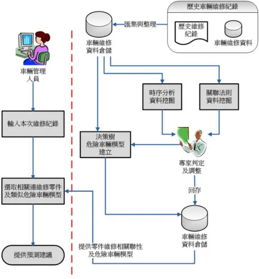 圖 1    車輛維修及預警模式系統架構及流程圖    利用決策樹建立出危險車輛預測模型：運用決策樹我們可以找出在車輛維修資料倉儲中危險 車輛的維修資料，研究將透過前一關聯規則分析步驟所得知結果，歸納分析出相關屬性變數 (車輛零件)的重要度，及配合車輛的外部屬性資料挑選輸入變數，並將維修金額超過高標金 額的車輛挑選成危險車輛，接著運用 C4.5 決策樹演算法建立危險車輛的預則模型。    智慧型車輛維修及預警系統：車輛管理人員於每次車輛維修後，將可透過智慧型車輛維修及 預警系統所提供之 WEB 化的輸入