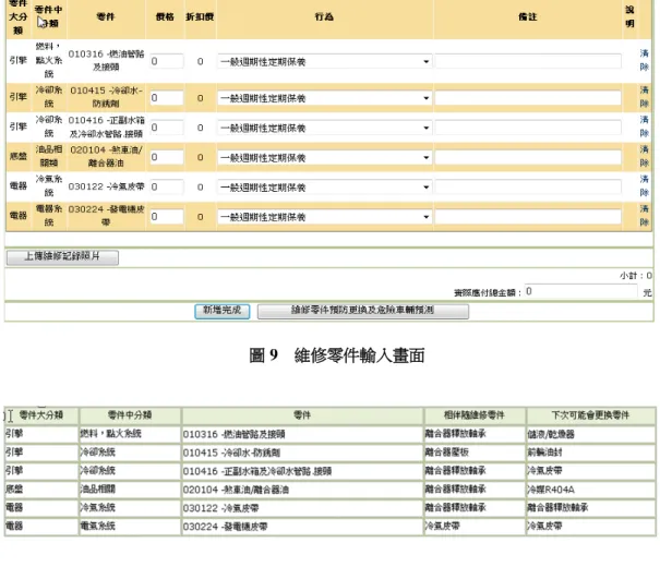 圖 9    維修零件輸入畫面  圖 10    預測及建議結果畫面  5.  結論與未來展望  物流宅配業者近來因為宅經濟的崛起，也連帶造成業績的快速成長，但業績成長的同時， 物流宅配業者之配送車輛維修成本也隨之攀升。在本論文中，結合了實際企業中車輛維修、危 險車輛資料及資料探勘及建模技術與理論，提出了一套智慧型車輛維修及預警決策系統。本決 策支援系統的研究方向即利用資料探勘的技術將隱藏於車輛維修資料庫中有用的資訊進行探 勘，建立車輛的維修知識庫與建立危險車輛預測模型。本研究提出之模式與程序除有助於物流 