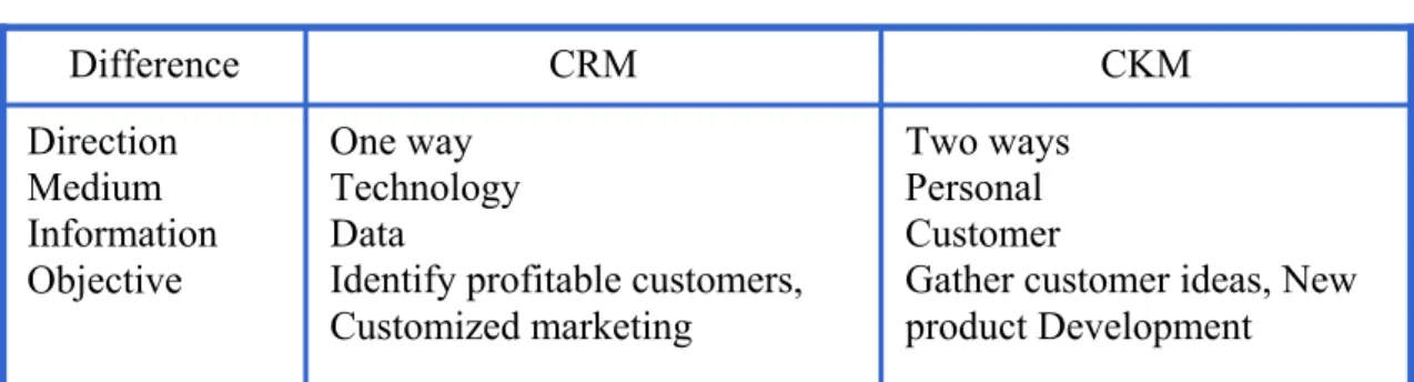 Table 1. The difference between CRM and CKM  