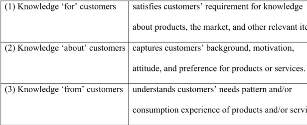 Table 2. The categories of customer knowledge 