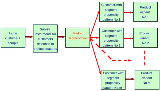 Figure 2. Product variants for various segments  